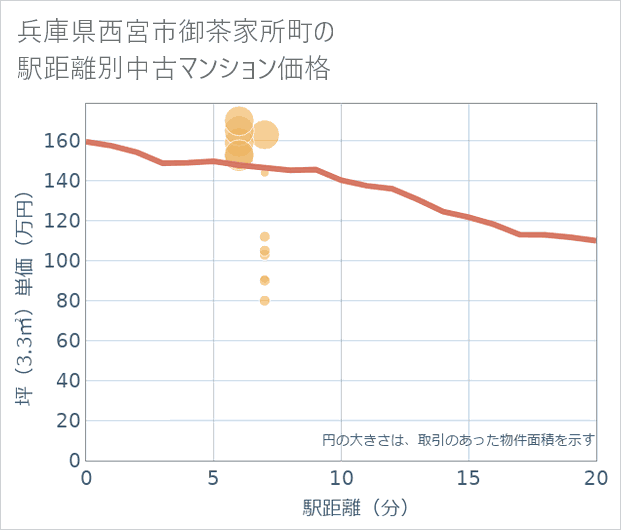兵庫県西宮市御茶家所町の徒歩距離別の中古マンション坪単価