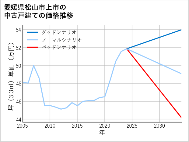 愛媛県松山市上市の中古戸建て価格推移