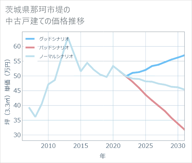 茨城県那珂市堤の中古戸建て価格推移
