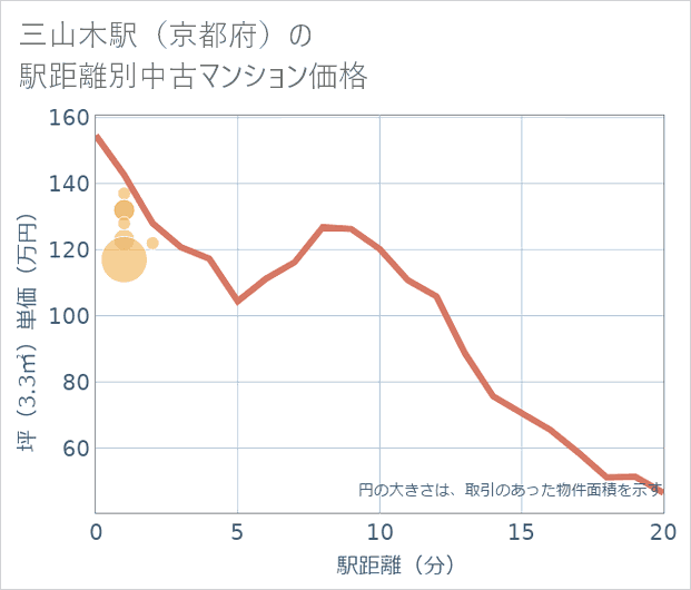 三山木駅(京都府)の徒歩距離別の中古マンション坪単価