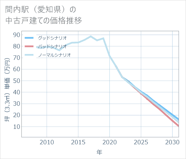 間内駅(愛知県)の中古戸建て価格推移