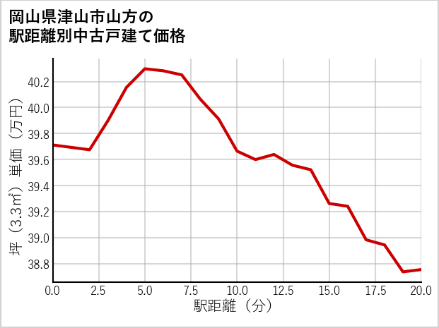 岡山県津山市山方の徒歩距離別の中古戸建て坪単価