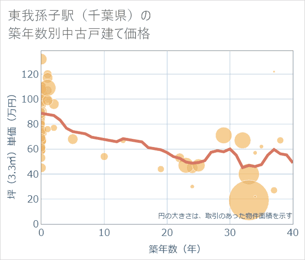 東我孫子駅（千葉県）の築年数別の中古戸建て坪単価
