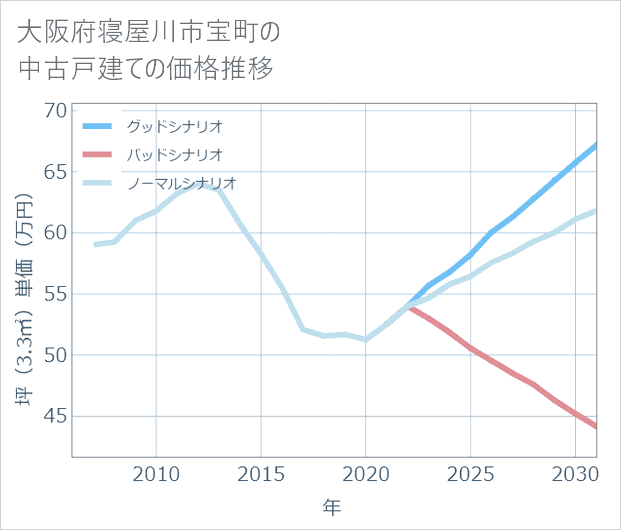 大阪府寝屋川市宝町の中古戸建て価格推移