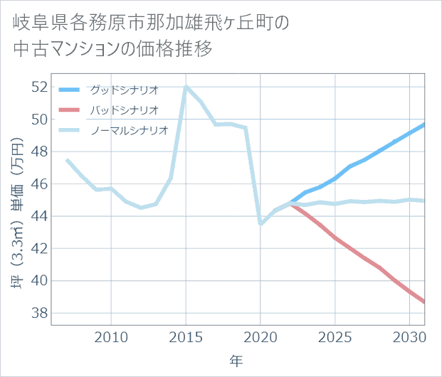 岐阜県各務原市那加雄飛ケ丘町の中古マンション価格推移