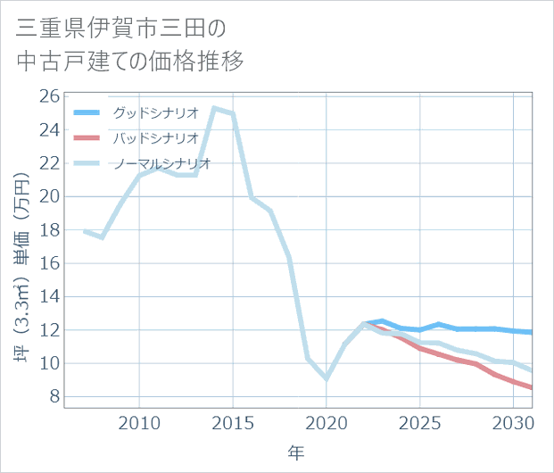 三重県伊賀市三田の中古戸建て価格推移