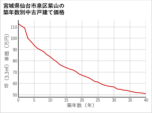 宮城県仙台市泉区紫山の築年数別の中古戸建て坪単価