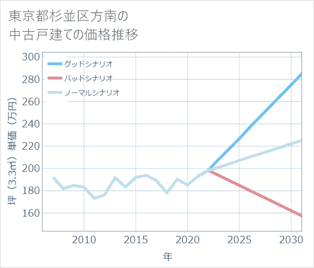 東京都杉並区方南の中古戸建て価格推移