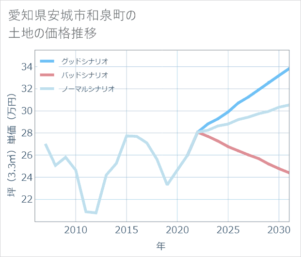 愛知県安城市和泉町の土地価格推移