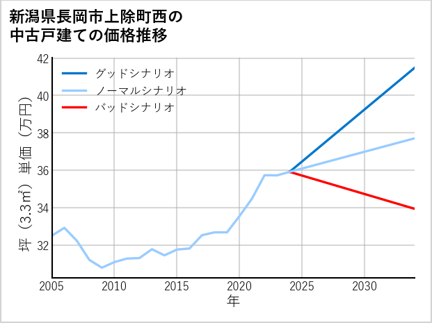新潟県長岡市上除町西の中古戸建て価格推移