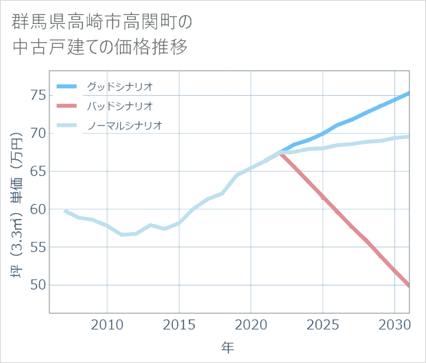 群馬県高崎市高関町の中古戸建て価格推移