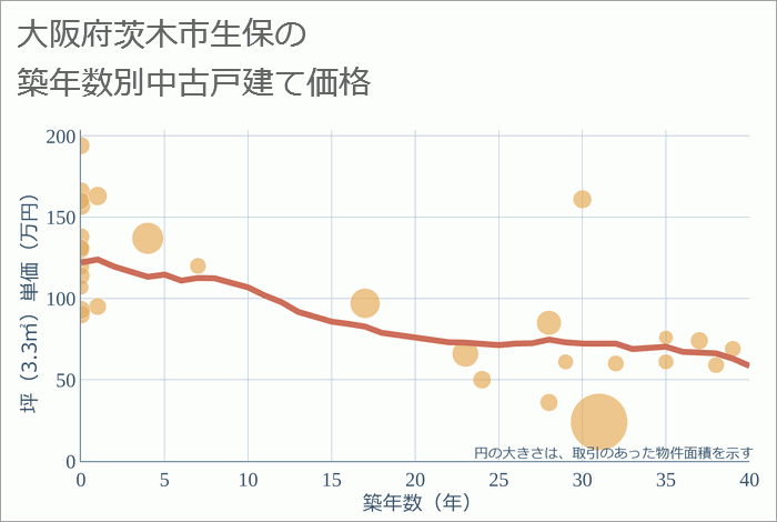 大阪府茨木市生保の築年数別の中古戸建て坪単価