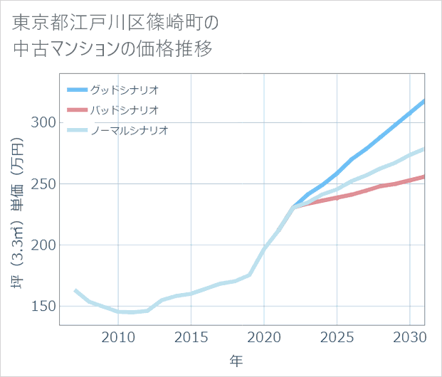 東京都江戸川区篠崎町の中古マンション価格推移