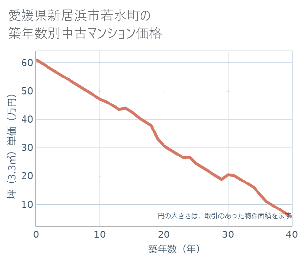 愛媛県新居浜市若水町の築年数別の中古マンション坪単価