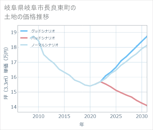岐阜県岐阜市長良東町の土地価格推移