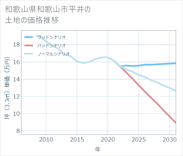 和歌山県和歌山市平井の土地価格推移