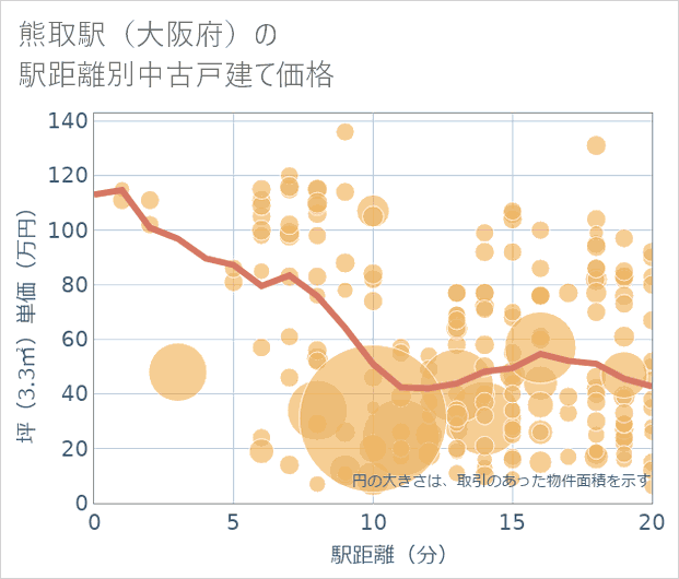 熊取駅(大阪府)の徒歩距離別の中古戸建て坪単価