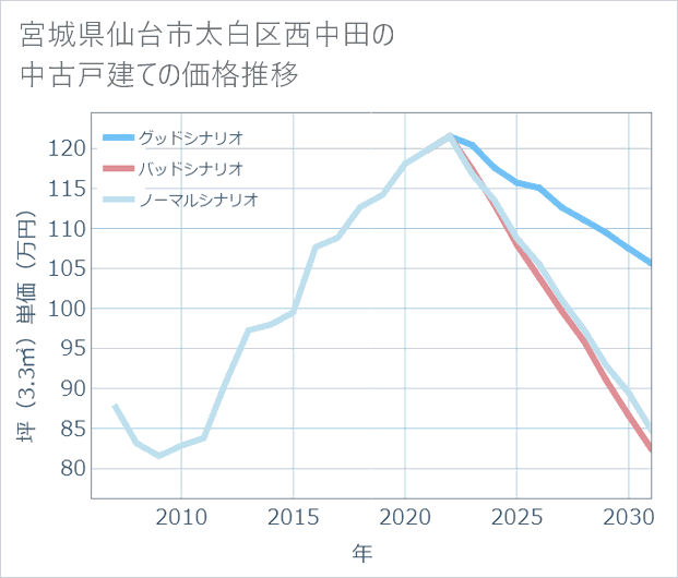 宮城県仙台市太白区西中田の中古戸建て価格推移