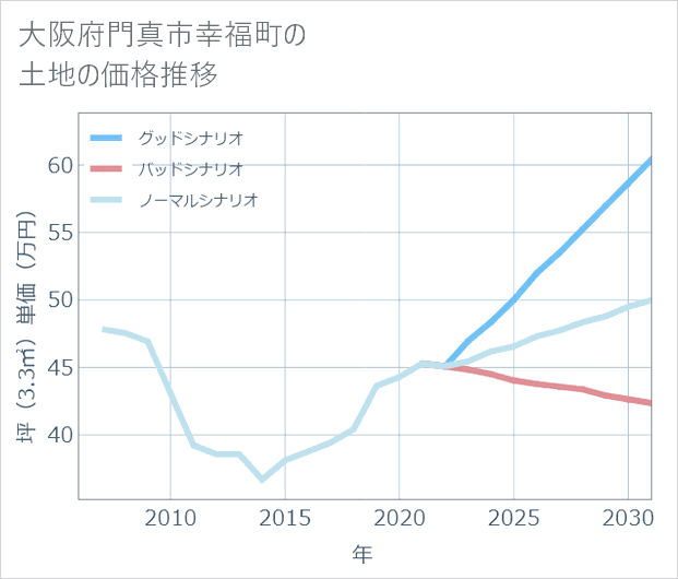 大阪府門真市幸福町の土地価格推移