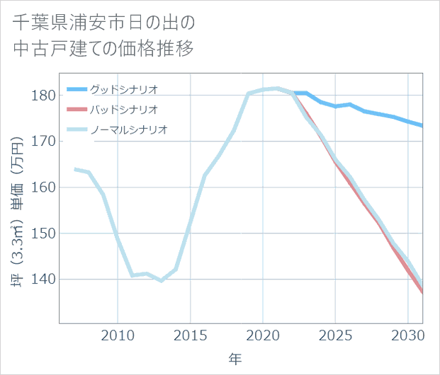 千葉県浦安市日の出の中古戸建て価格推移