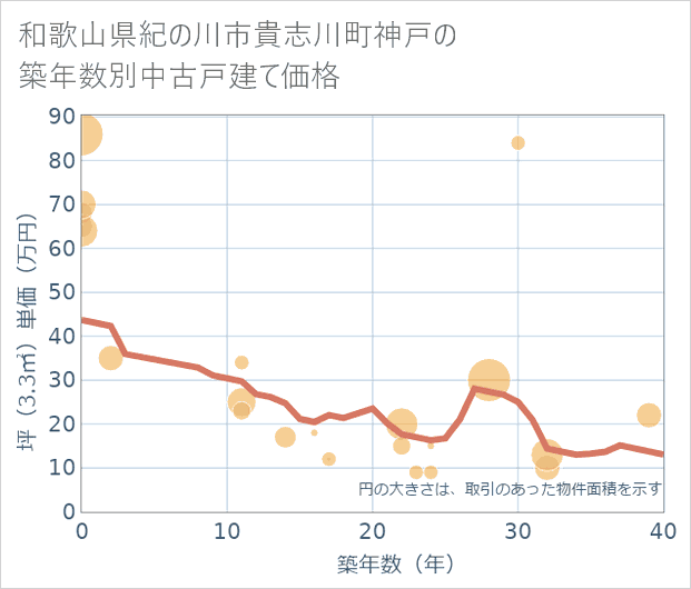 和歌山県紀の川市貴志川町神戸の築年数別の中古戸建て坪単価