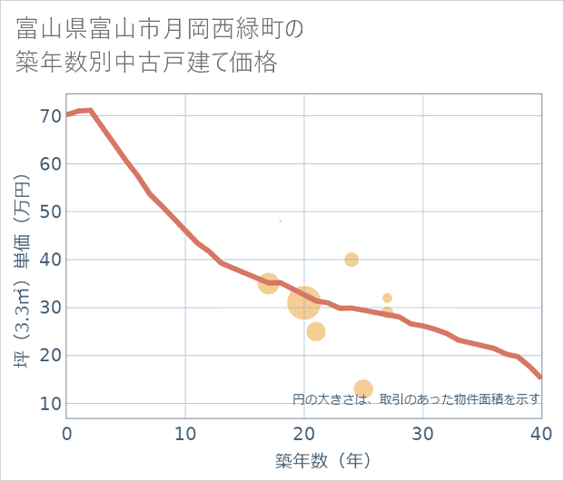富山県富山市月岡西緑町の築年数別の中古戸建て坪単価