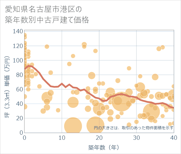 愛知県名古屋市港区の築年数別の中古戸建て坪単価