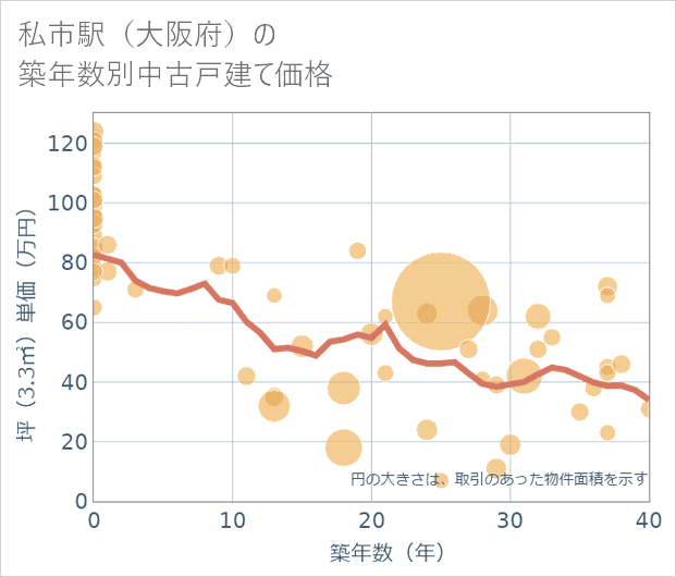 私市駅(大阪府)の築年数別の中古戸建て坪単価
