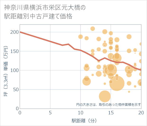 神奈川県横浜市栄区元大橋の徒歩距離別の中古戸建て坪単価