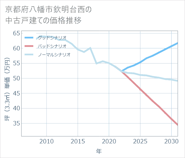 京都府八幡市欽明台西の中古戸建て価格推移