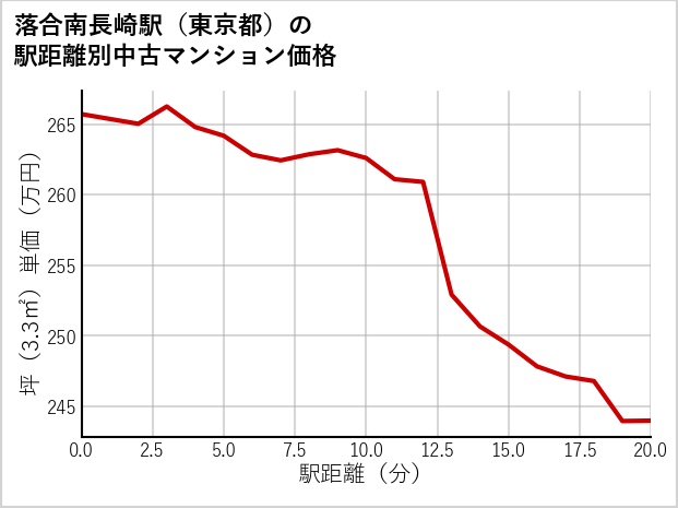 落合南長崎駅（東京都）の徒歩距離別の中古マンション坪単価