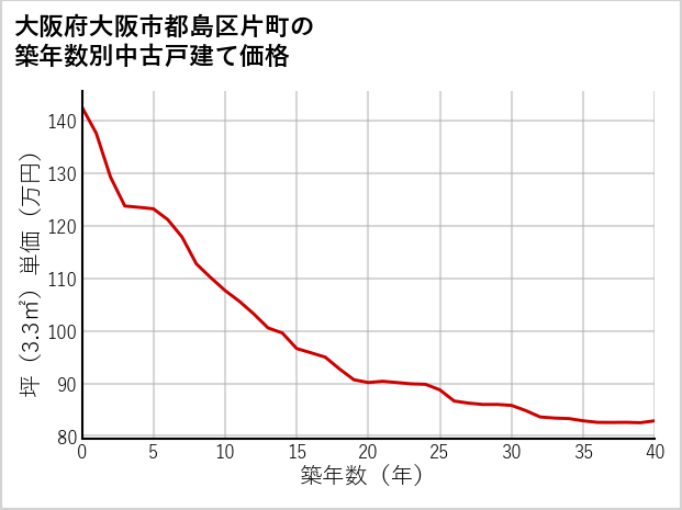 大阪府大阪市都島区片町の築年数別の中古戸建て坪単価