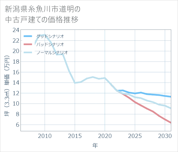 新潟県糸魚川市道明の中古戸建て価格推移