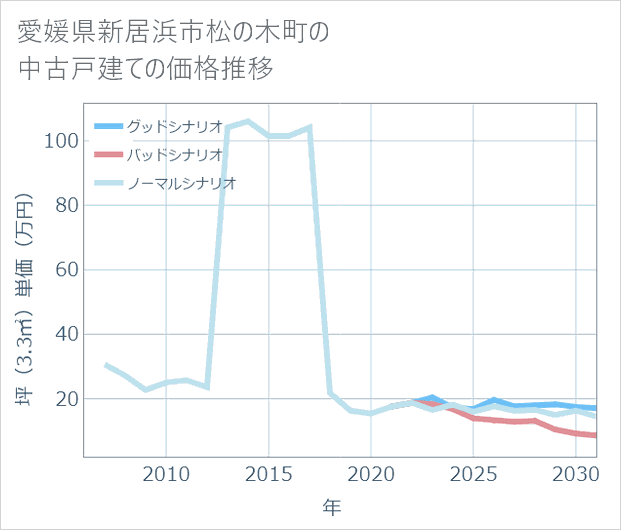 愛媛県新居浜市松の木町の中古戸建て価格推移