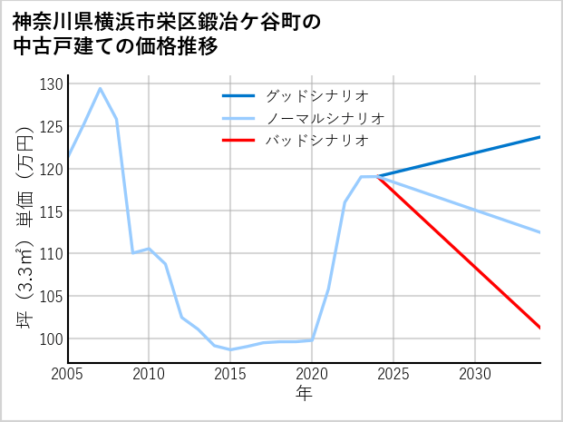 神奈川県横浜市栄区鍛冶ケ谷町の中古戸建て価格推移