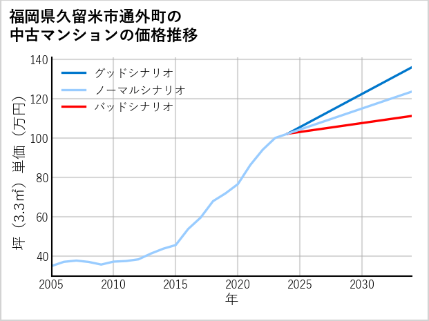 福岡県久留米市通外町の中古マンション価格推移