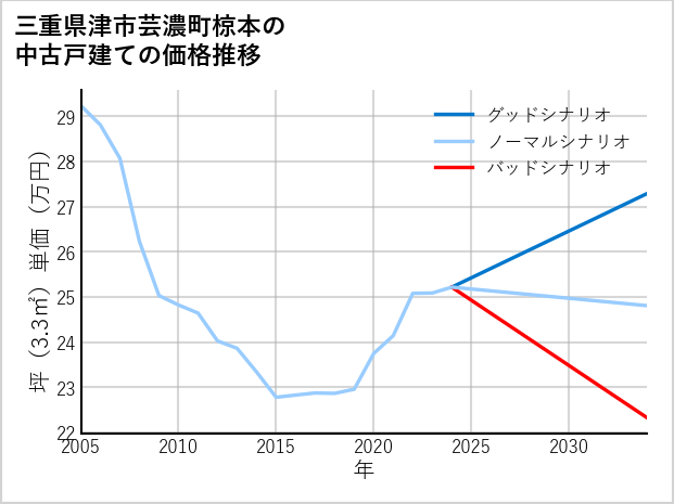 三重県津市芸濃町椋本の中古戸建て価格推移