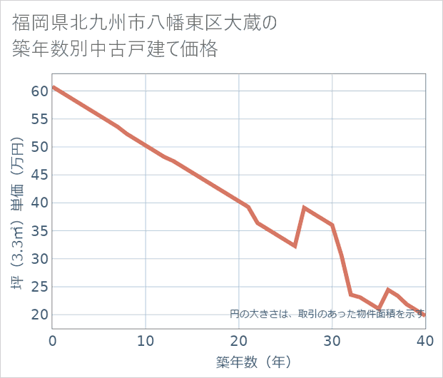 福岡県北九州市八幡東区大蔵の築年数別の中古戸建て坪単価