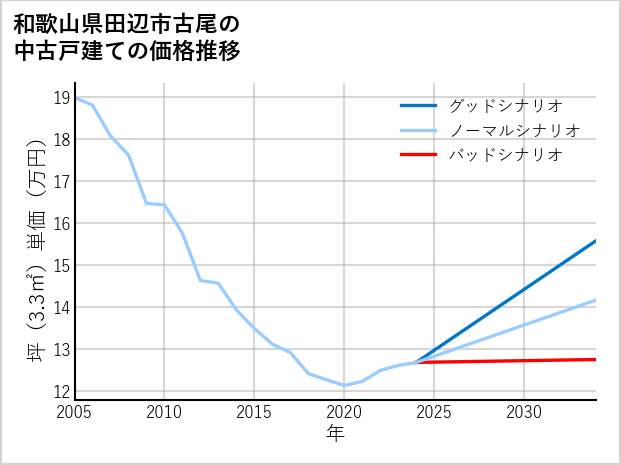 和歌山県田辺市古尾の中古戸建て価格推移