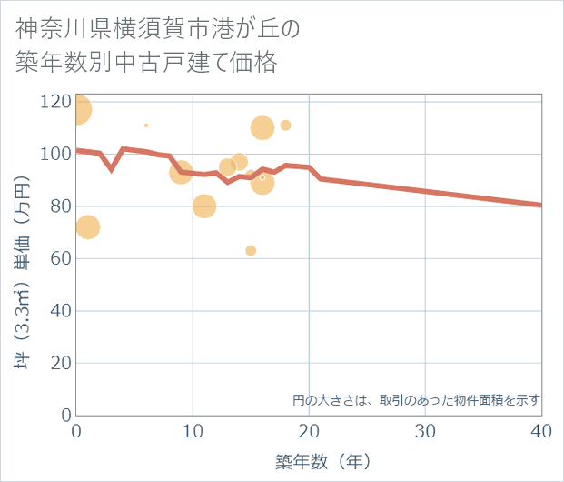 神奈川県横須賀市港が丘の築年数別の中古戸建て坪単価