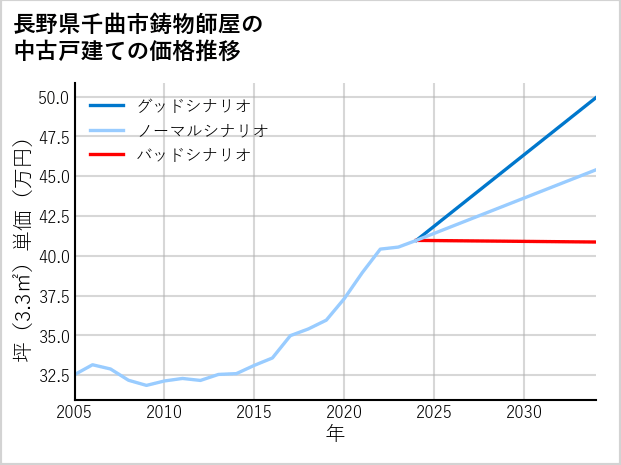 長野県千曲市鋳物師屋の中古戸建て価格推移