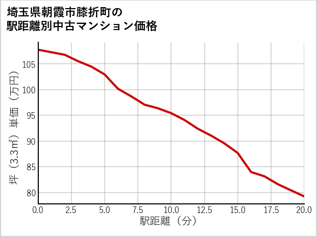 埼玉県朝霞市膝折町の徒歩距離別の中古マンション坪単価