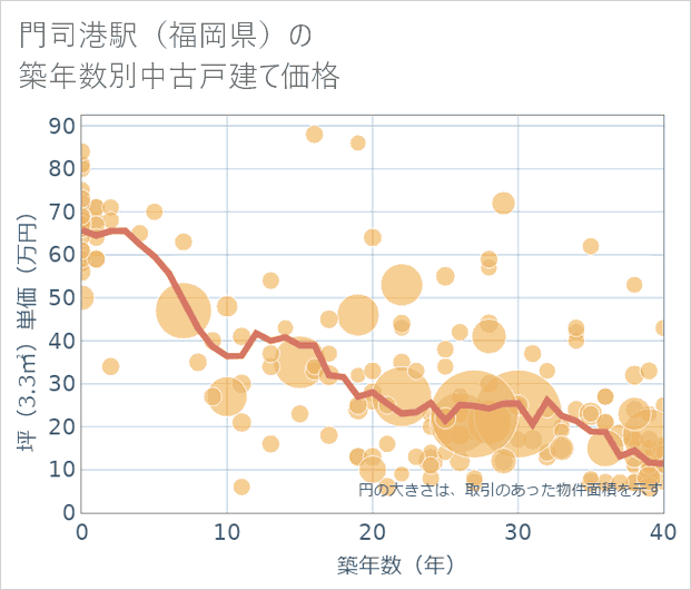 門司港駅(福岡県)の築年数別の中古戸建て坪単価