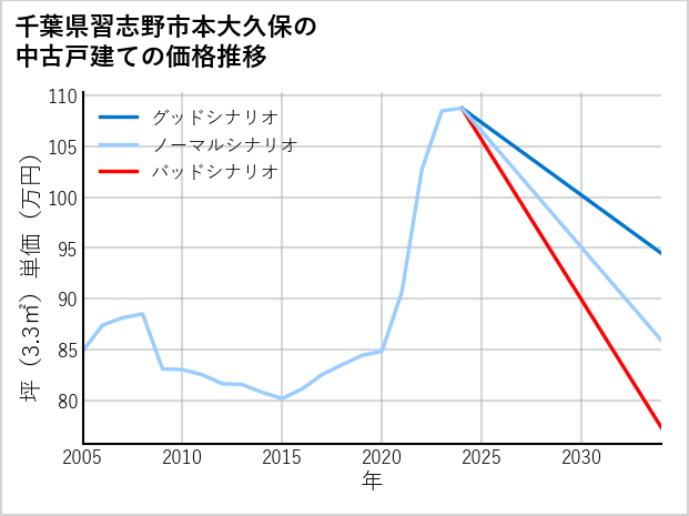 千葉県習志野市本大久保の中古戸建て価格推移