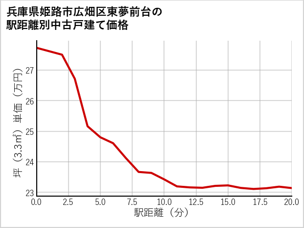 兵庫県姫路市広畑区東夢前台の徒歩距離別の中古戸建て坪単価