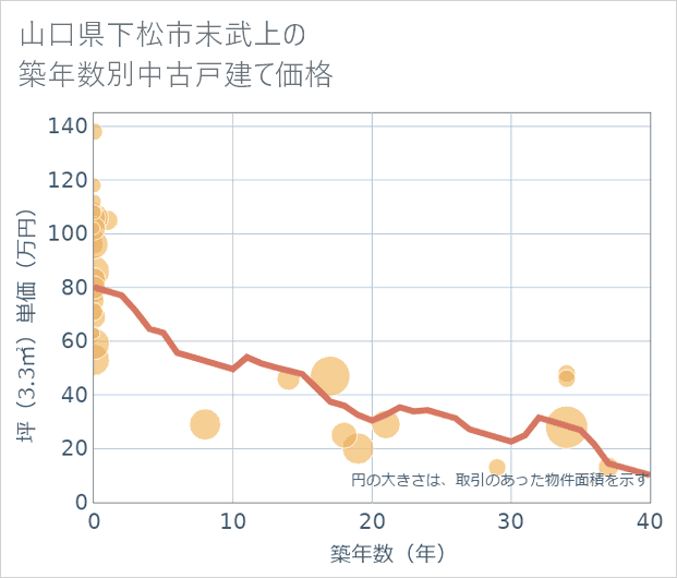 山口県下松市末武上の築年数別の中古戸建て坪単価