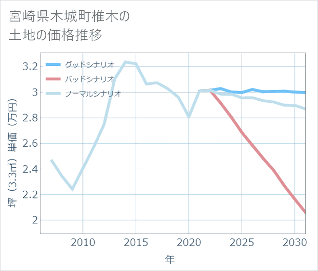 宮崎県木城町椎木の土地価格推移