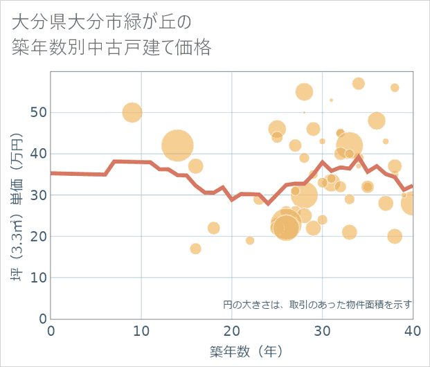 大分県大分市緑が丘の築年数別の中古戸建て坪単価