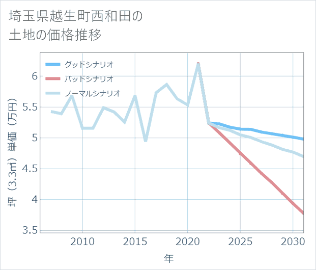 埼玉県越生町西和田の土地価格推移