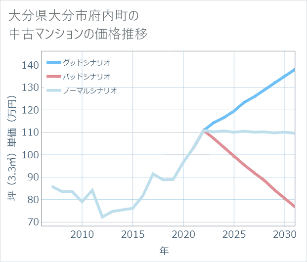 大分県大分市府内町の中古マンション価格推移